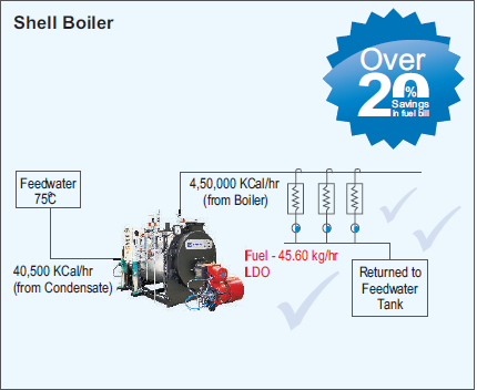 Shell Boiler